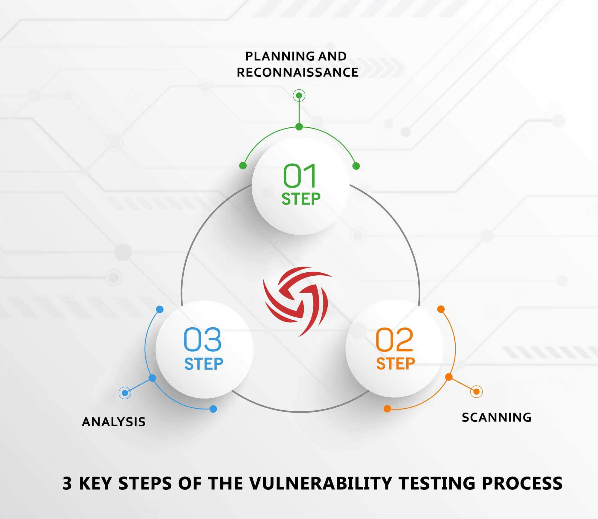 Three key steps of the vulnerability testing process that companies must follow