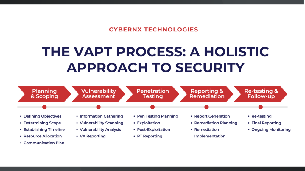 VAPT Process